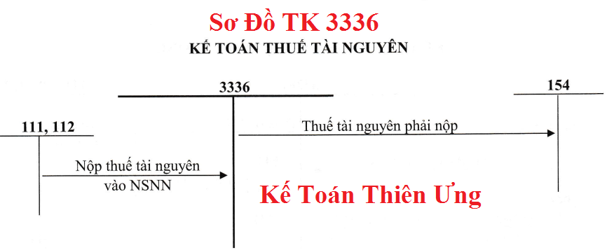 Sơ đồ hạch toán TK 3336