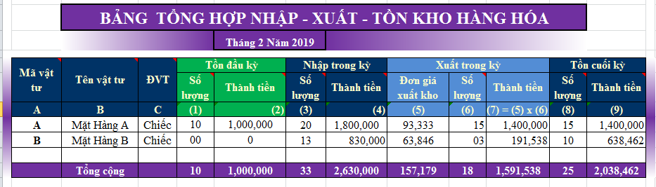 Bảng tổng hợp nhập - Xuất - Tồn của Tháng 2 năm 2019