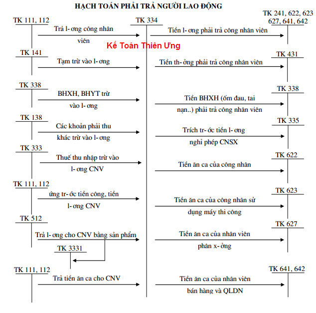 cách hạch toán tiền lương và các khoản trích theo lương