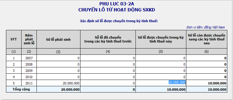 chuyển lỗ năm 2012