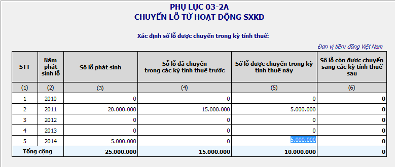 chuyển lỗ năm 2015