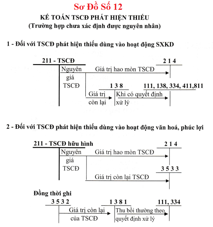 Sơ đồ hạch toán TK 211 theo TT 133