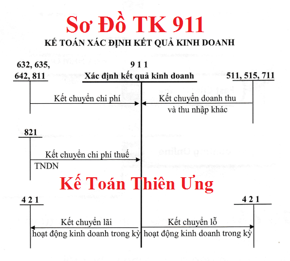 Sơ đồ hạch toán TK 911 theo TT 133